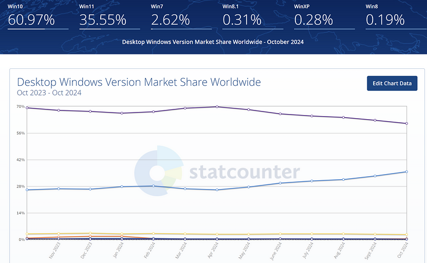 В StatCounter заявили, что Windows 10 намного популярнее, чем Windows 11