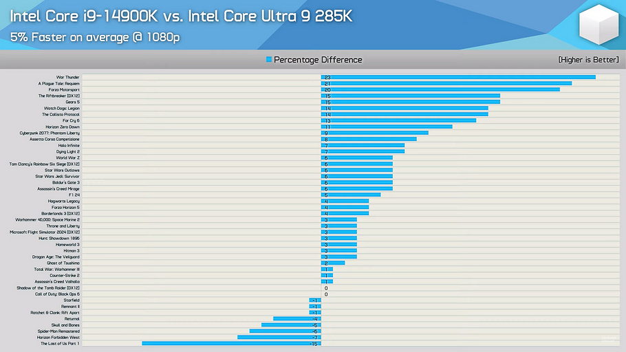 Топовые процессоры Intel Core Ultra 9 285K и Core i9-14900K сравнили в 45 играх