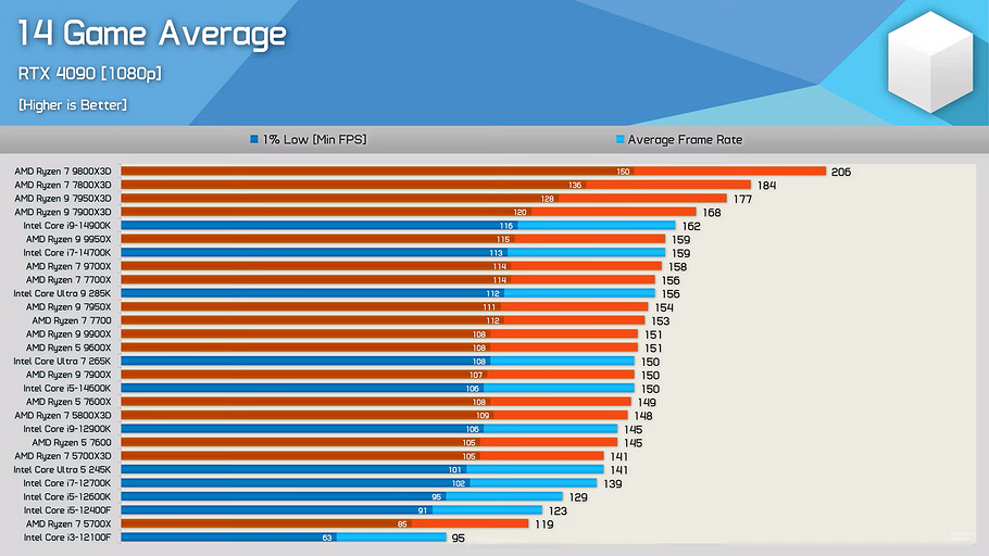 Эксперты Hardware Unboxed составили топ-28 лучших процессоров на конец 2024 года