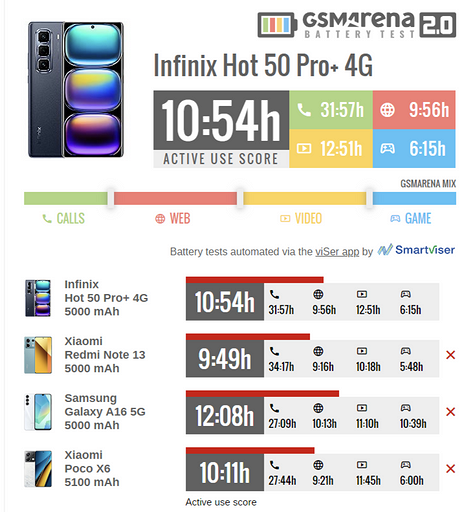Бюджетный Infinix Hot 50 Pro+ 4G уступил народному Samsung Galaxy A16 5G в тесте автономности