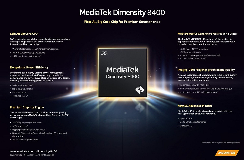 MediaTek представила новый чип Dimensity 8400: столько ядер в среднебюджетных смартфонах ещё не было