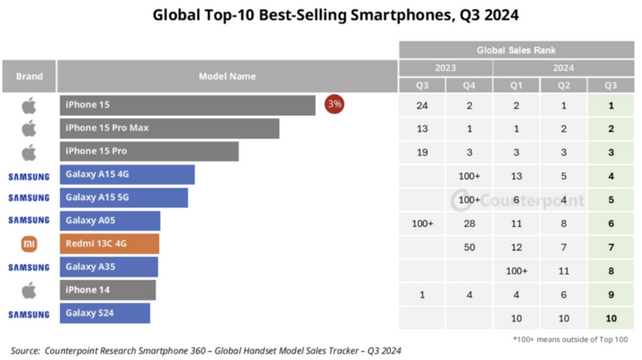 В CS составили топ-10 самых продаваемых смартфонов за третий квартал 2024 — iPhone 15 первый