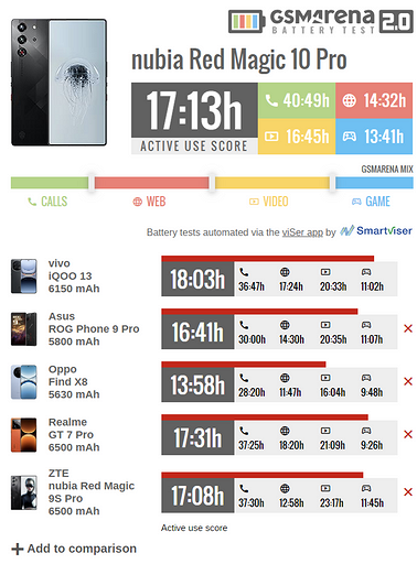 Эксперты GSMArena протестировали Red Magic 10 Pro на автономность — результаты впечатляющие