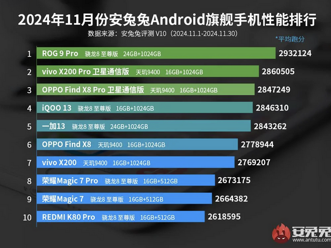В AnTuTu назвали 10 самых мощных смартфонов на декабрь 2024