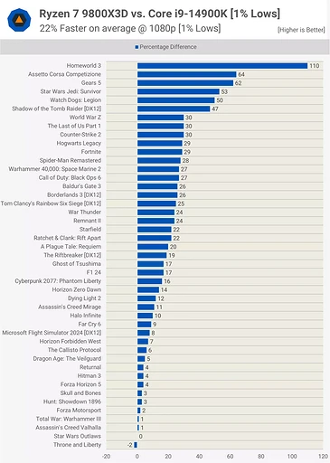 Какой процессор лучше для игр? AMD Ryzen 7 9800X3D сравнили с Intel Core i9-14900K в 45 играх