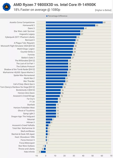 Какой процессор лучше для игр? AMD Ryzen 7 9800X3D сравнили с Intel Core i9-14900K в 45 играх