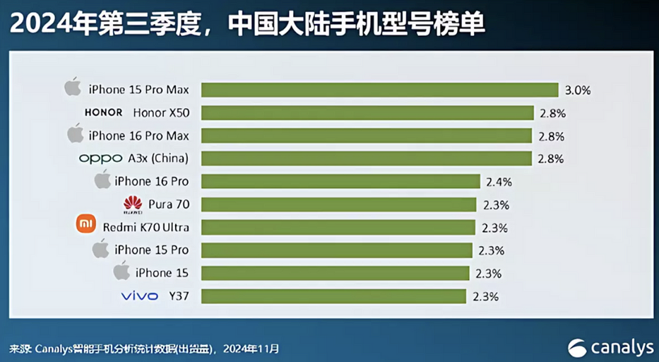 Составлен топ-10 самых популярных смартфонов в Китае