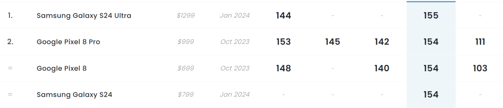 Экран Samsung Galaxy S24 вошел в топ-3 рейтинга DxOMark