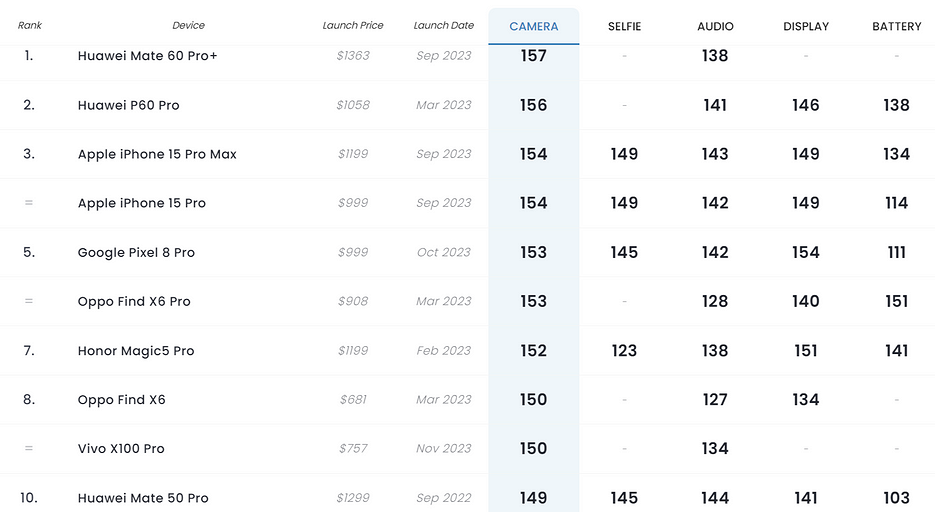 Флагман HONOR Magic6 Pro произвел фурор в DxOMark — сразу 3 первых места
