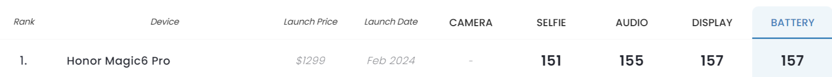 Флагман HONOR Magic6 Pro произвел фурор в DxOMark — сразу 3 первых места