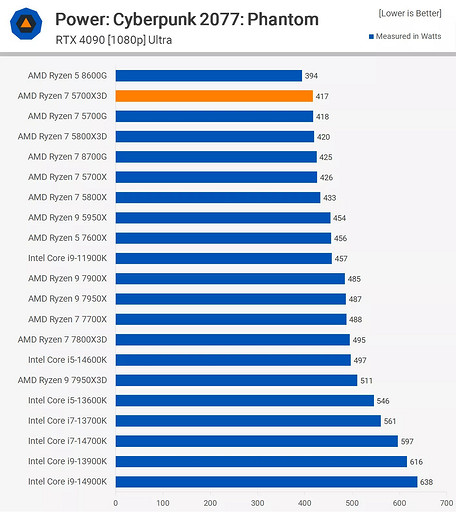 AMD Ryzen 7 5700X3D назвали лучшим процессором на AM4 — быстрый и недорогой