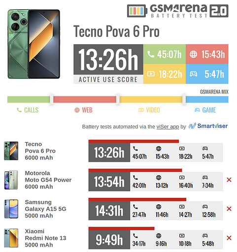 Хитовый смартфон TECNO Pova 6 Pro с батареей на 6000 мА*ч проверили на автономность