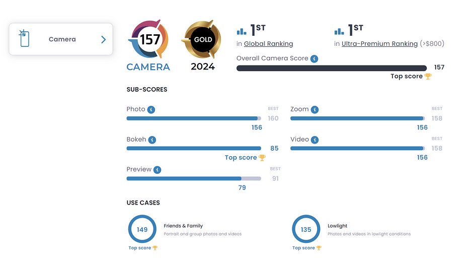 В DxOMark признали OPPO Find X7 Ultra лучшим камерофоном наравне с HUAWEI Mate 60 Pro+