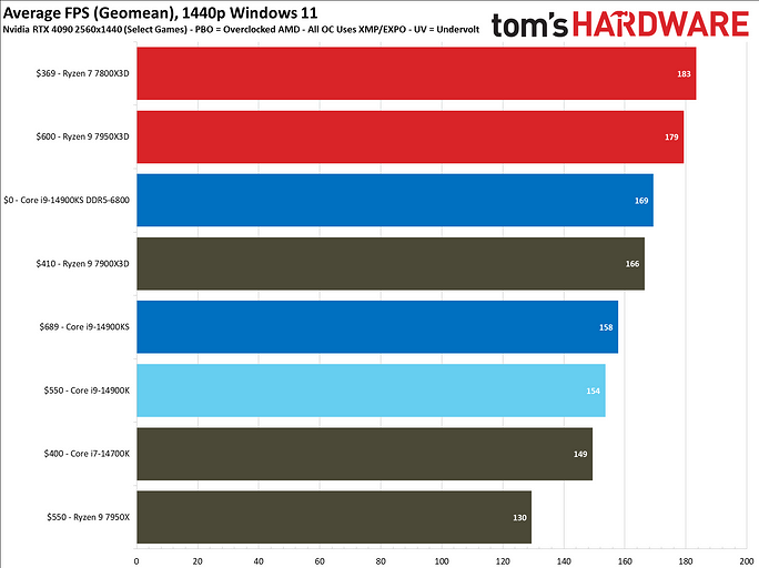Эксперты уже оценили самый мощный процессор Intel Core i9-14900KS за $689
