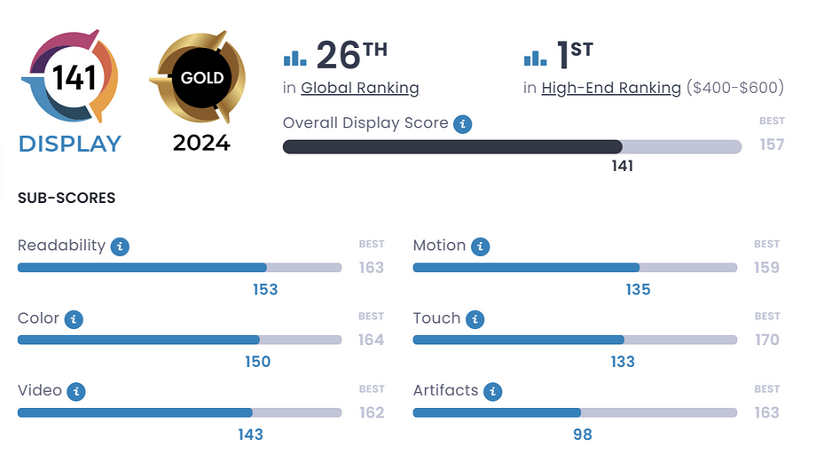 В DxOMark восхищены Samsung Galaxy A55 5G и Galaxy A35 5G — крутые камеры и дисплеи