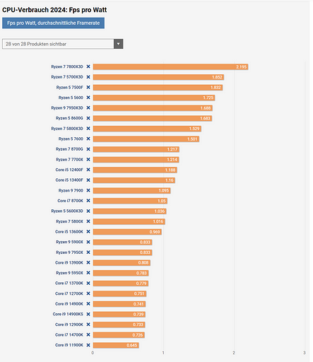Эксперты составили топ-10 самых энергоэффективных процессоров