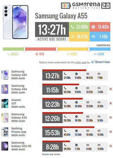 Samsung Galaxy A55 5G показал отличные результаты в тестах автономности