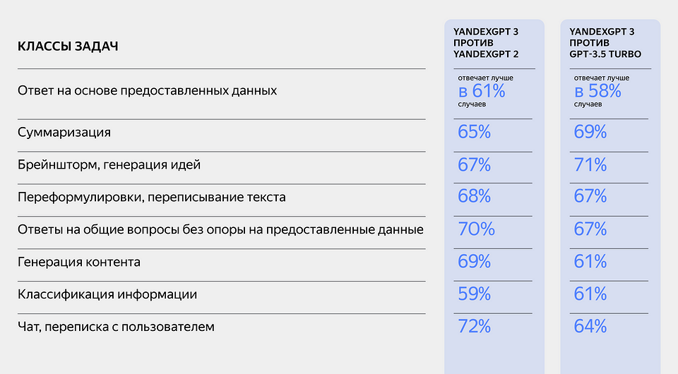 Яндекс запустил нейросеть YandexGPT 3 Pro