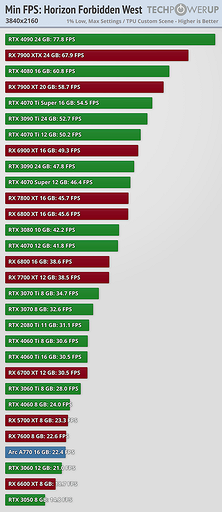 Эксперты протестировали свежее приключение Horizon Forbidden West с 30 видеокартами