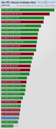 Эксперты протестировали свежее приключение Horizon Forbidden West с 30 видеокартами