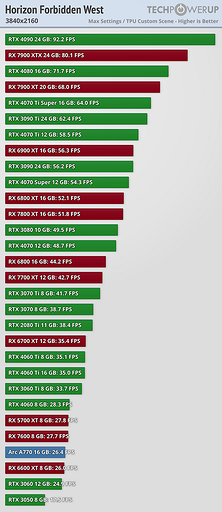 Эксперты протестировали свежее приключение Horizon Forbidden West с 30 видеокартами