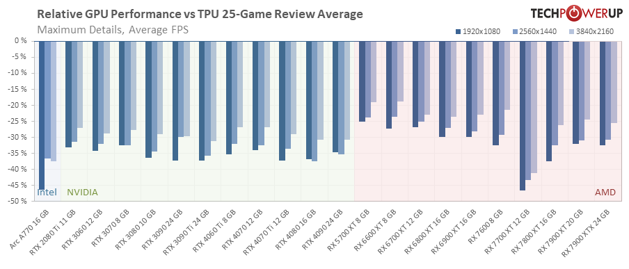 Эксперты протестировали свежее приключение Horizon Forbidden West с 30 видеокартами