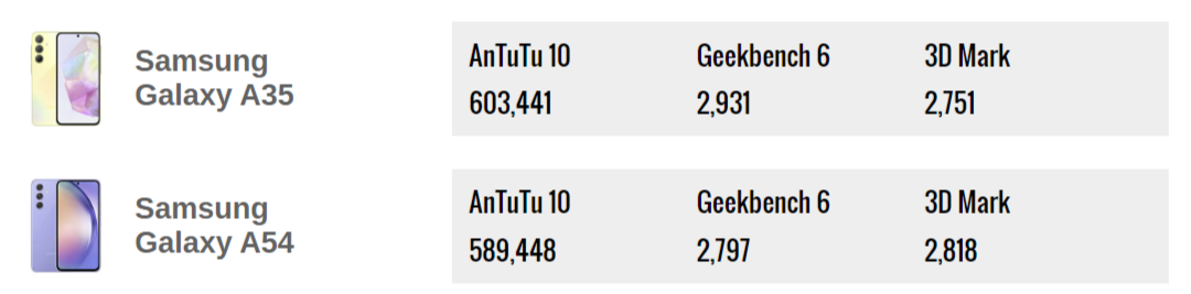 Какой смартфон лучше? Samsung Galaxy A35 сравнили с Samsung Galaxy A54