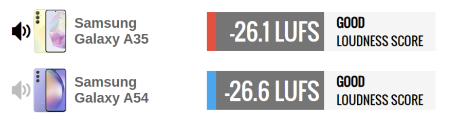 Какой смартфон лучше? Samsung Galaxy A35 сравнили с Samsung Galaxy A54