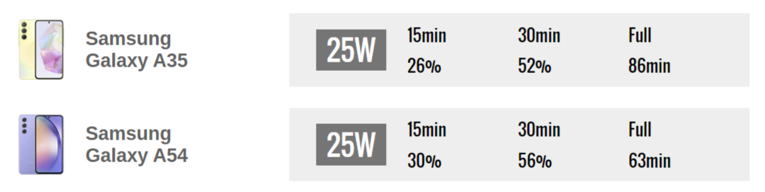 Какой смартфон лучше? Samsung Galaxy A35 сравнили с Samsung Galaxy A54