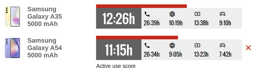 Какой смартфон лучше? Samsung Galaxy A35 сравнили с Samsung Galaxy A54