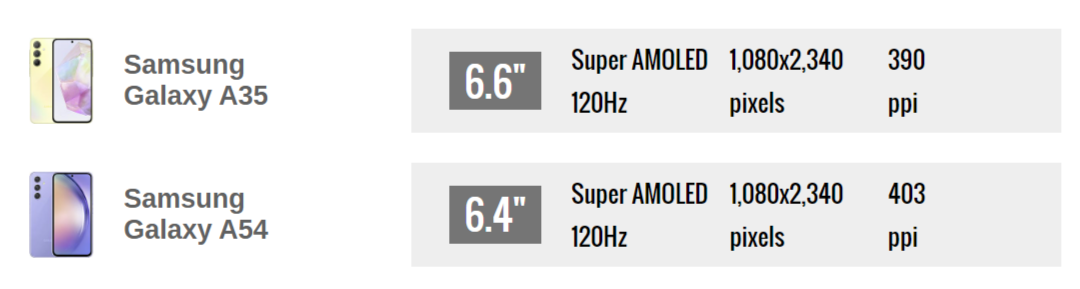Какой смартфон лучше? Samsung Galaxy A35 сравнили с Samsung Galaxy A54