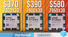 Эксперты Hardware Unboxed сравнили процессоры Ryzen 7 7800X3D, 9 7900X3D и 9 7950X3D в ААА-играх