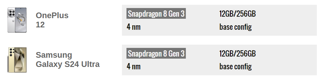 Какой купить? В GSMArena сравнили флагманские смартфоны Samsung Galaxy S24 Ultra и OnePlus 12