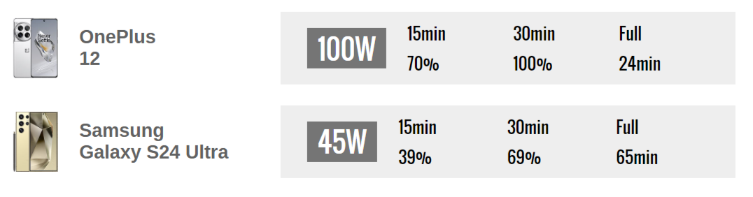 Какой купить? В GSMArena сравнили флагманские смартфоны Samsung Galaxy S24 Ultra и OnePlus 12