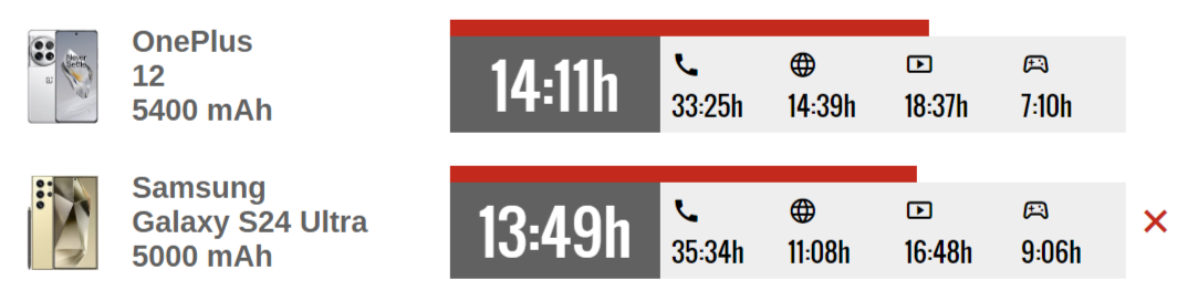 Какой купить? В GSMArena сравнили флагманские смартфоны Samsung Galaxy S24 Ultra и OnePlus 12
