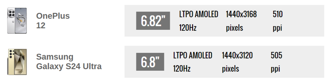 Какой купить? В GSMArena сравнили флагманские смартфоны Samsung Galaxy S24 Ultra и OnePlus 12