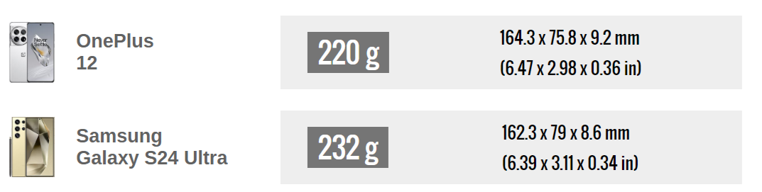 Какой купить? В GSMArena сравнили флагманские смартфоны Samsung Galaxy S24 Ultra и OnePlus 12