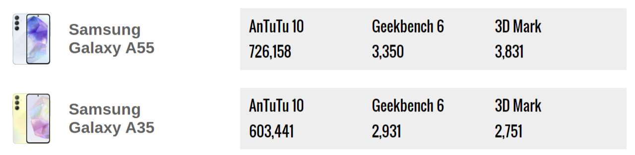 Какой смартфон лучше? Samsung Galaxy A55 сравнили с Samsung Galaxy A35
