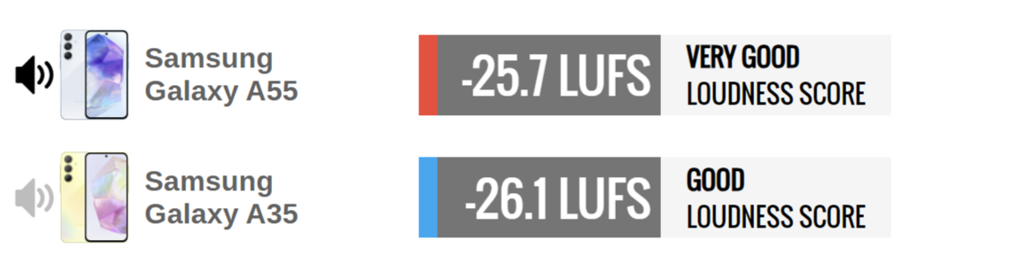 Какой смартфон лучше? Samsung Galaxy A55 сравнили с Samsung Galaxy A35