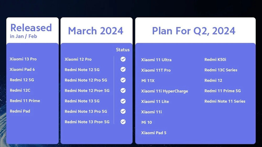 Опубликован список смартфонов Xiaomi и Redmi, которые получат HyperOS во 2 квартале 2024 года