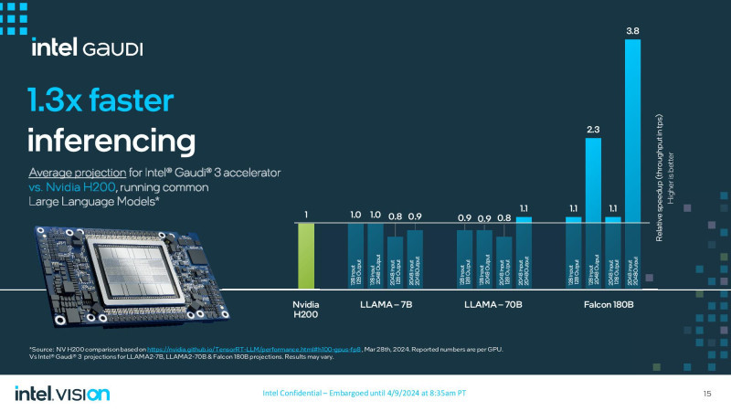 Круче, чем у NVIDIA? Intel представила ИИ-ускорители Gaudi 3