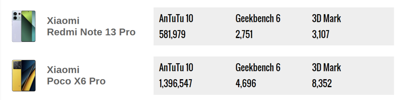 Какой смартфон лучше? Redmi Note 13 Pro сравнили с POCO X6 Pro