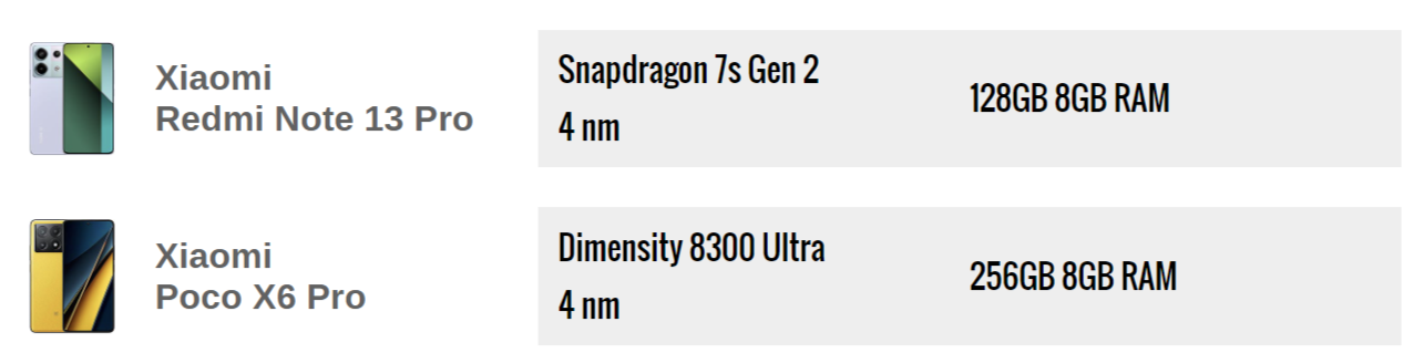 Какой смартфон лучше? Redmi Note 13 Pro сравнили с POCO X6 Pro