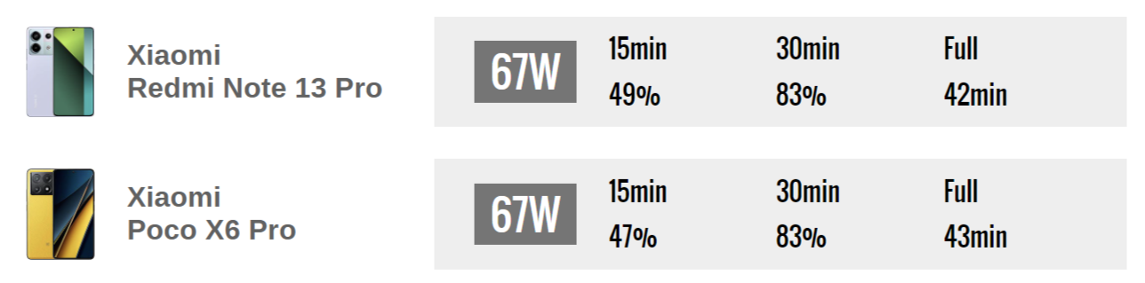 Какой смартфон лучше? Redmi Note 13 Pro сравнили с POCO X6 Pro