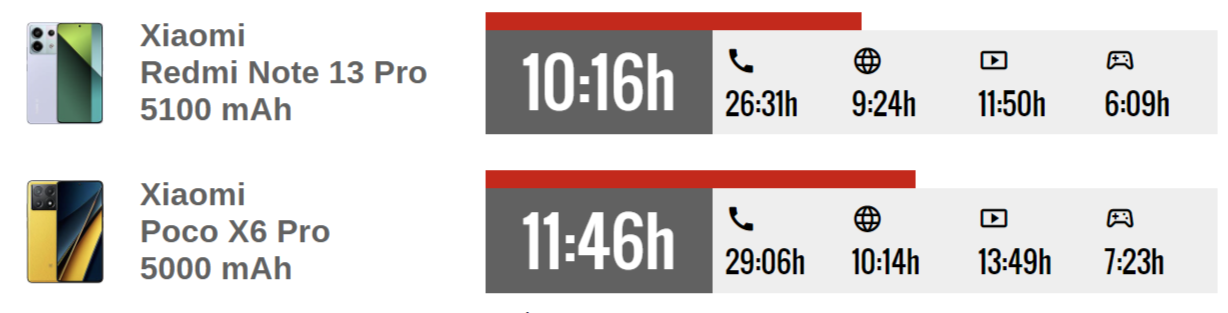 Какой смартфон лучше? Redmi Note 13 Pro сравнили с POCO X6 Pro