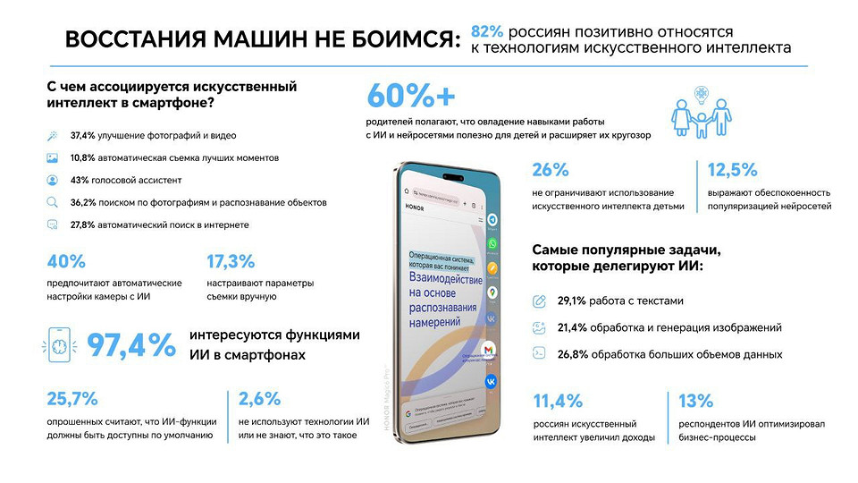 Исследование Honor: россияне не боятся появления ИИ в гаджетах