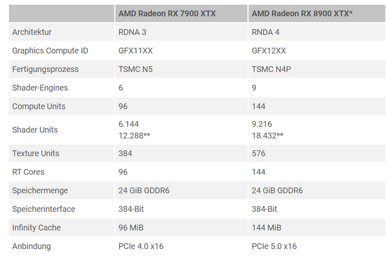 Kepler_L2 рассказал, какой могла бы быть топовая видеокарта Radeon RX 8900 XTX — 144 блока CU и PCIe 5.0