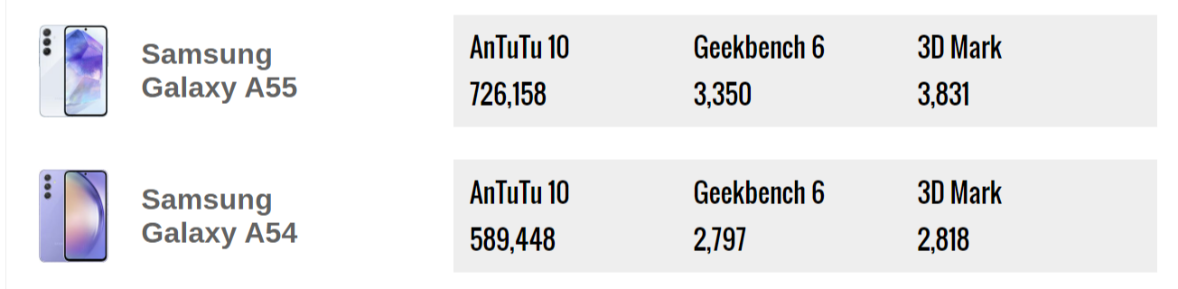 Какой смартфон лучше? Samsung Galaxy A55 сравнили с Samsung Galaxy A54