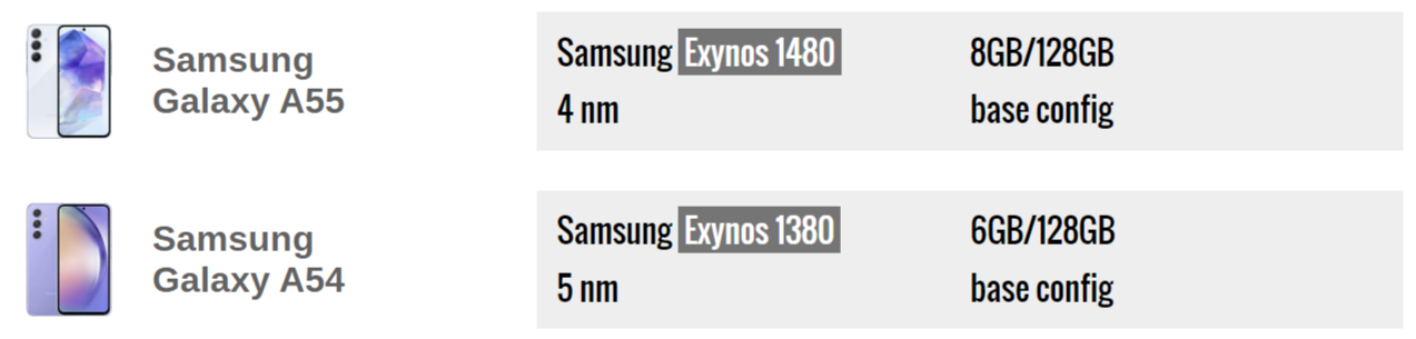 Какой смартфон лучше? Samsung Galaxy A55 сравнили с Samsung Galaxy A54