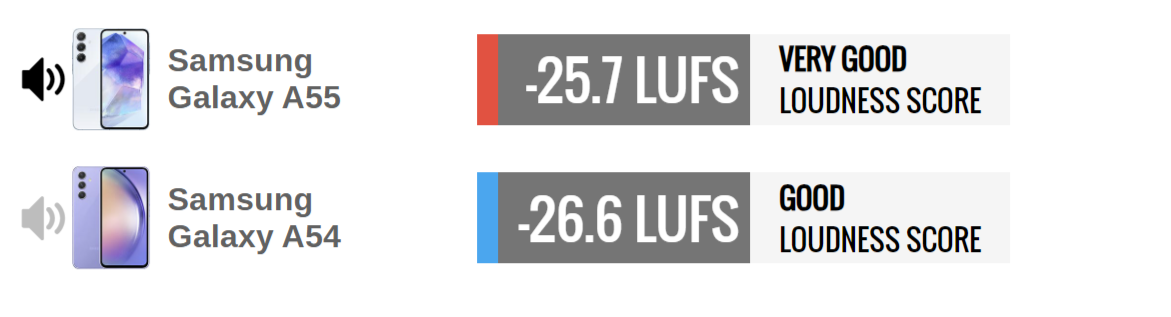 Какой смартфон лучше? Samsung Galaxy A55 сравнили с Samsung Galaxy A54